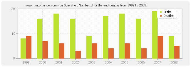 La Guierche : Number of births and deaths from 1999 to 2008